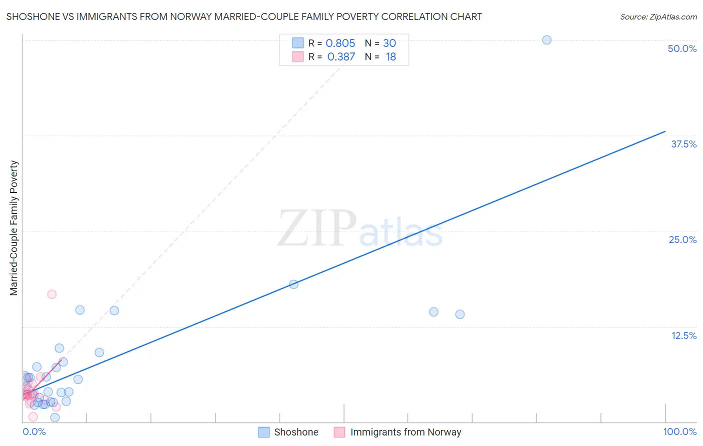 Shoshone vs Immigrants from Norway Married-Couple Family Poverty