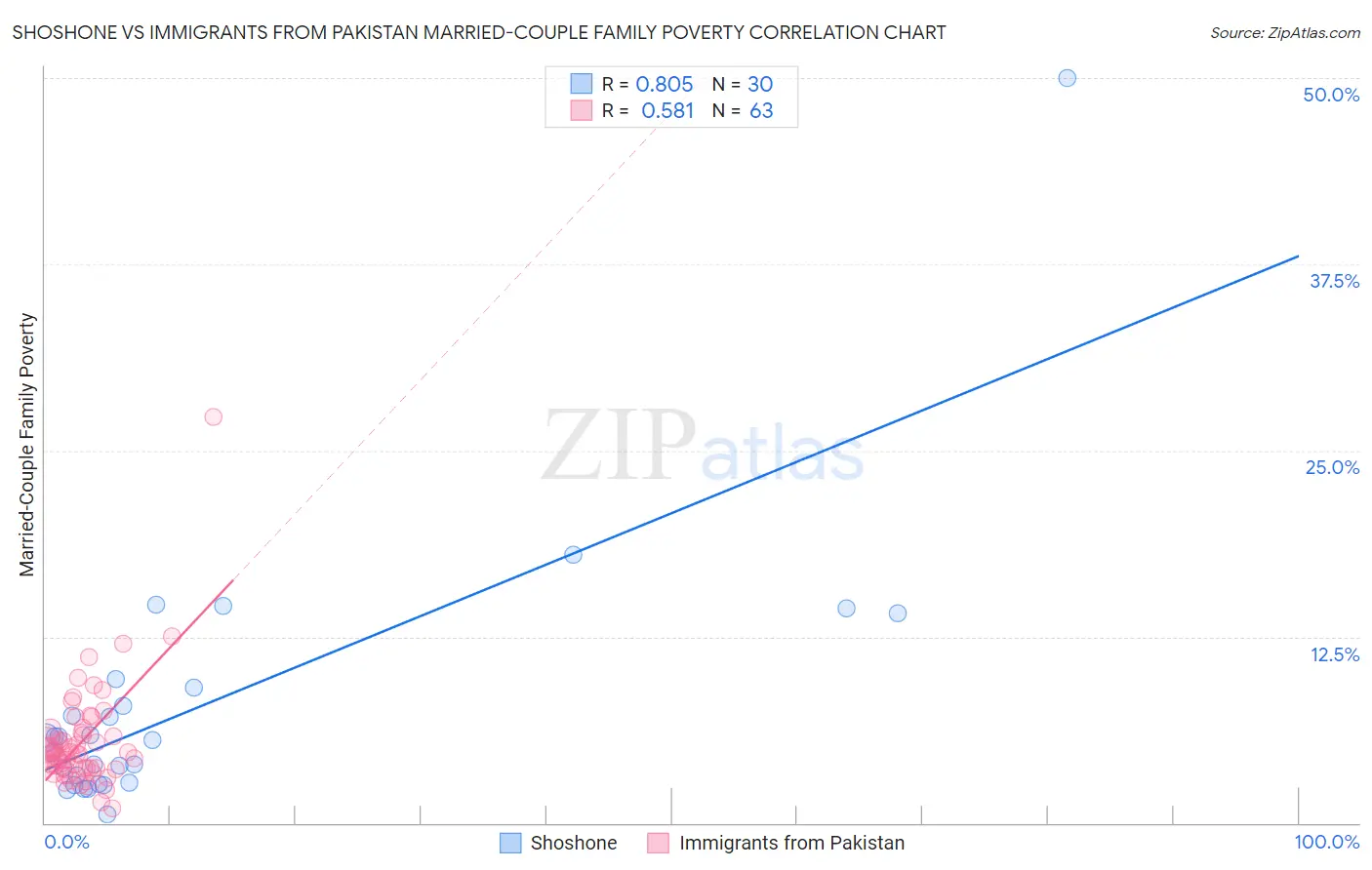 Shoshone vs Immigrants from Pakistan Married-Couple Family Poverty