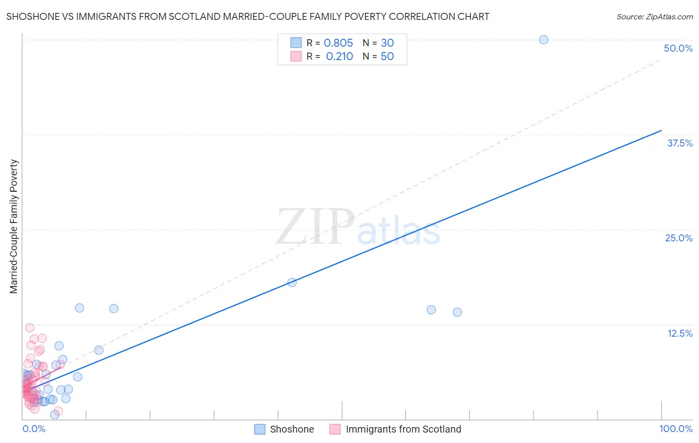 Shoshone vs Immigrants from Scotland Married-Couple Family Poverty