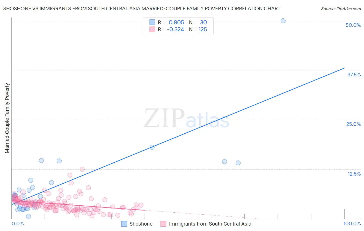 Shoshone vs Immigrants from South Central Asia Married-Couple Family Poverty