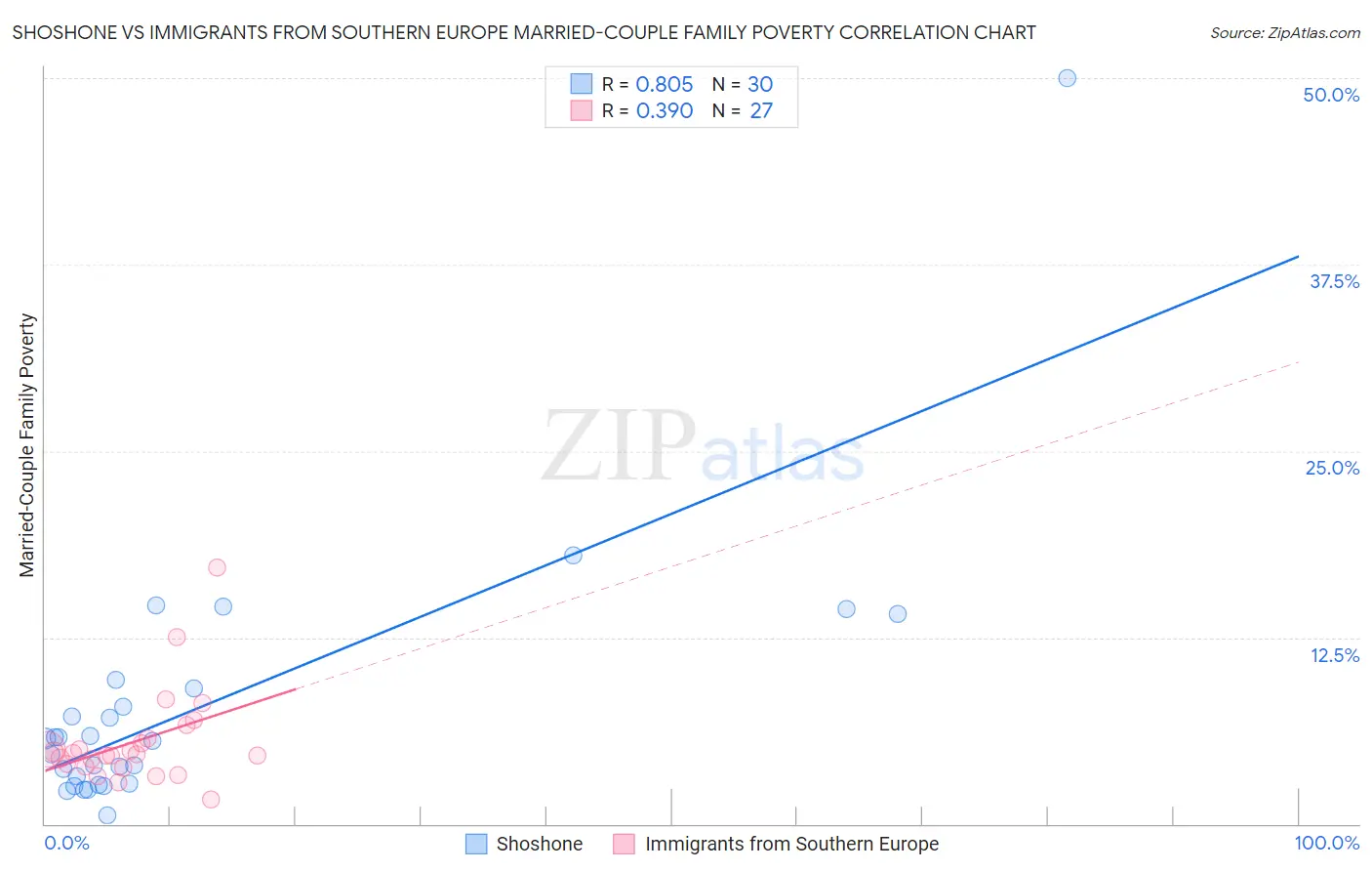 Shoshone vs Immigrants from Southern Europe Married-Couple Family Poverty