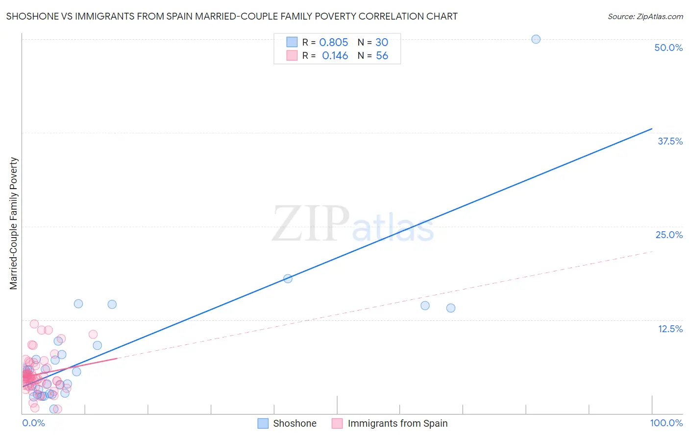 Shoshone vs Immigrants from Spain Married-Couple Family Poverty