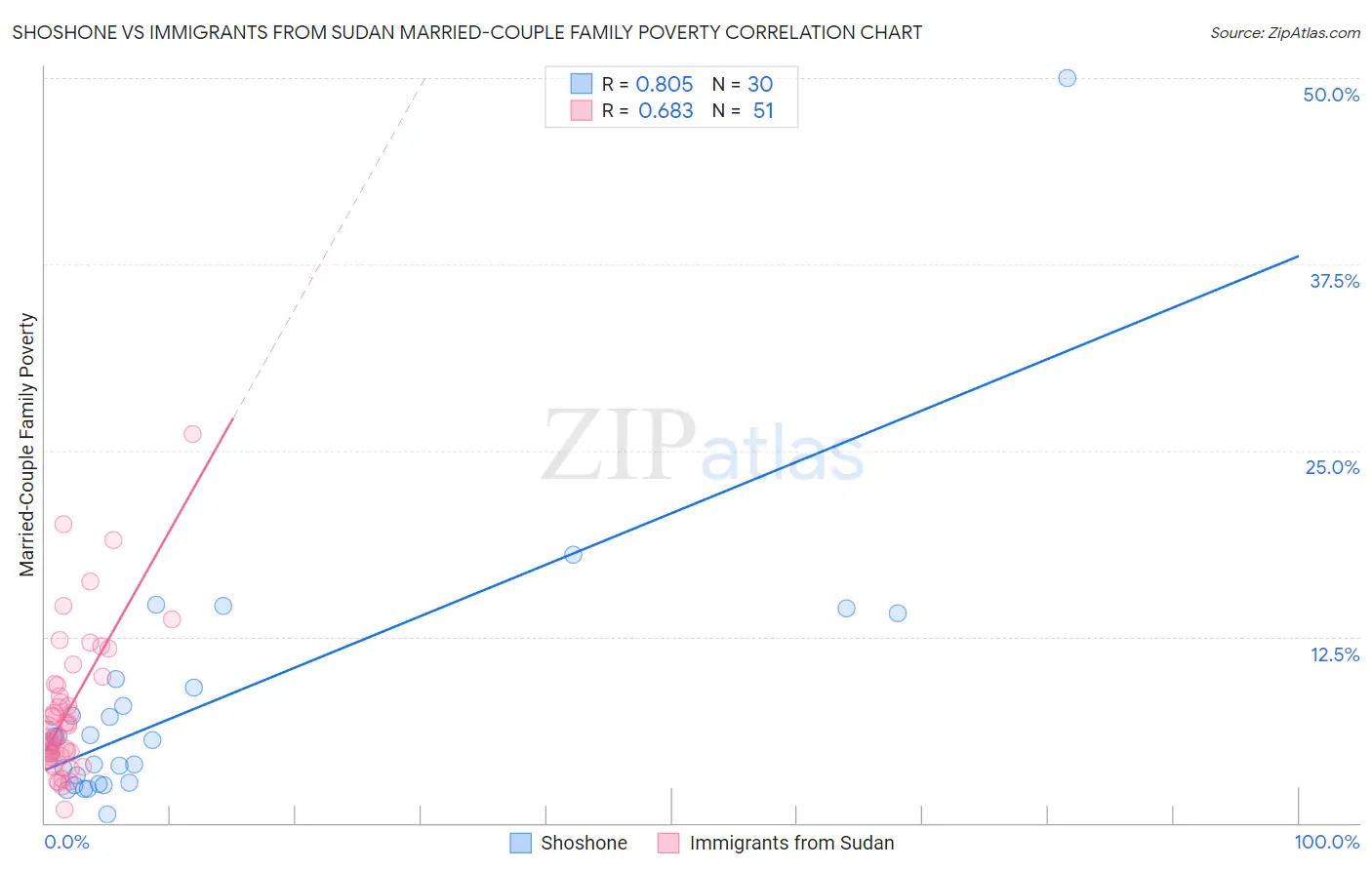 Shoshone vs Immigrants from Sudan Married-Couple Family Poverty