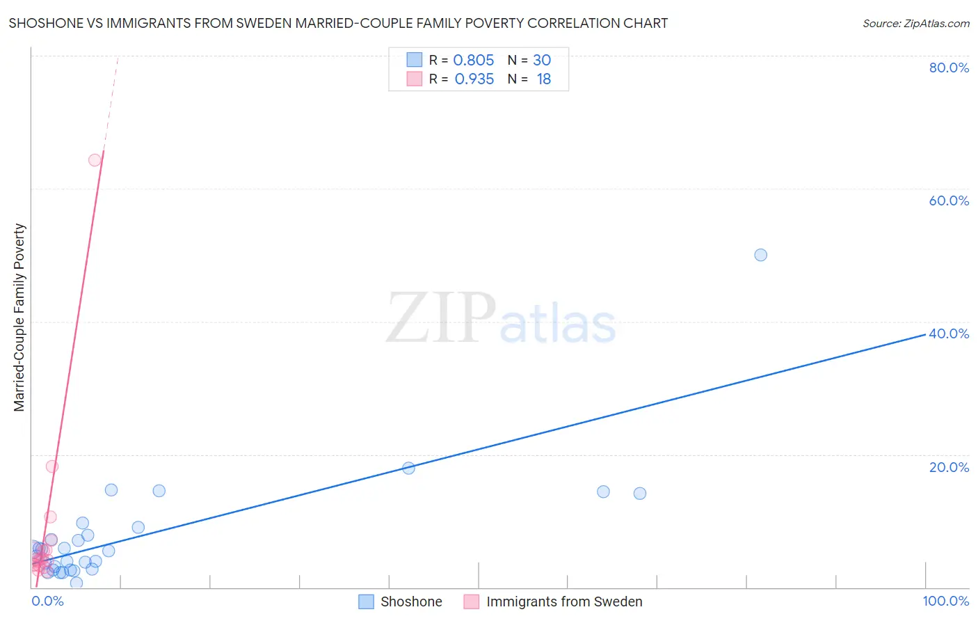 Shoshone vs Immigrants from Sweden Married-Couple Family Poverty
