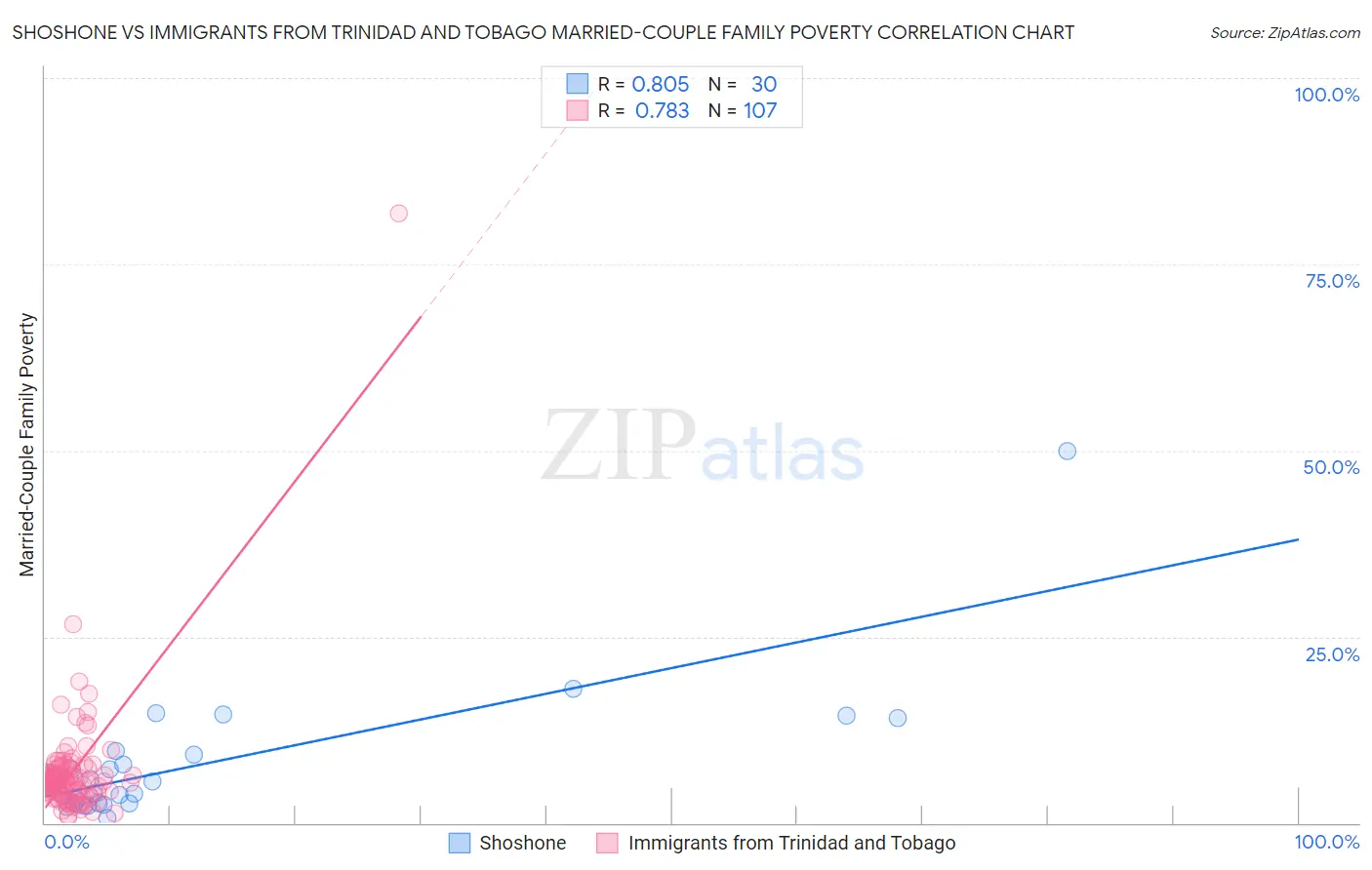 Shoshone vs Immigrants from Trinidad and Tobago Married-Couple Family Poverty
