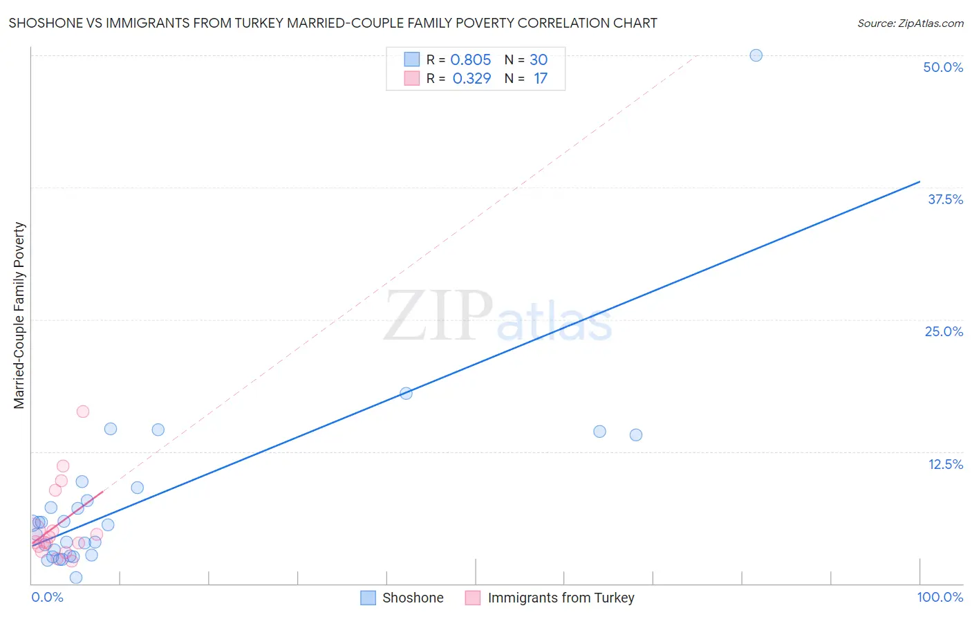 Shoshone vs Immigrants from Turkey Married-Couple Family Poverty