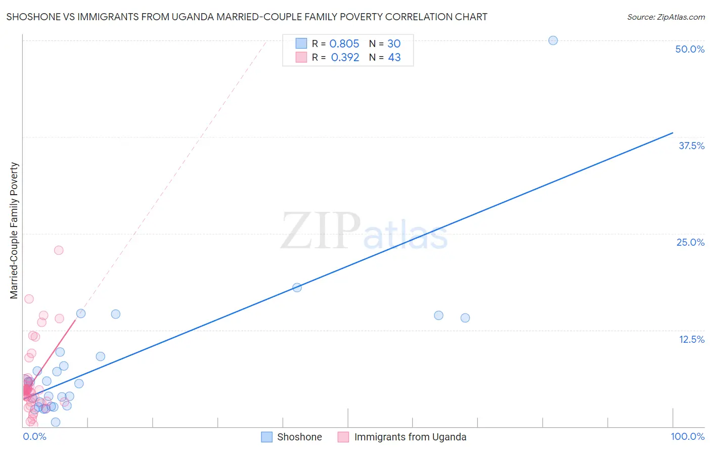 Shoshone vs Immigrants from Uganda Married-Couple Family Poverty