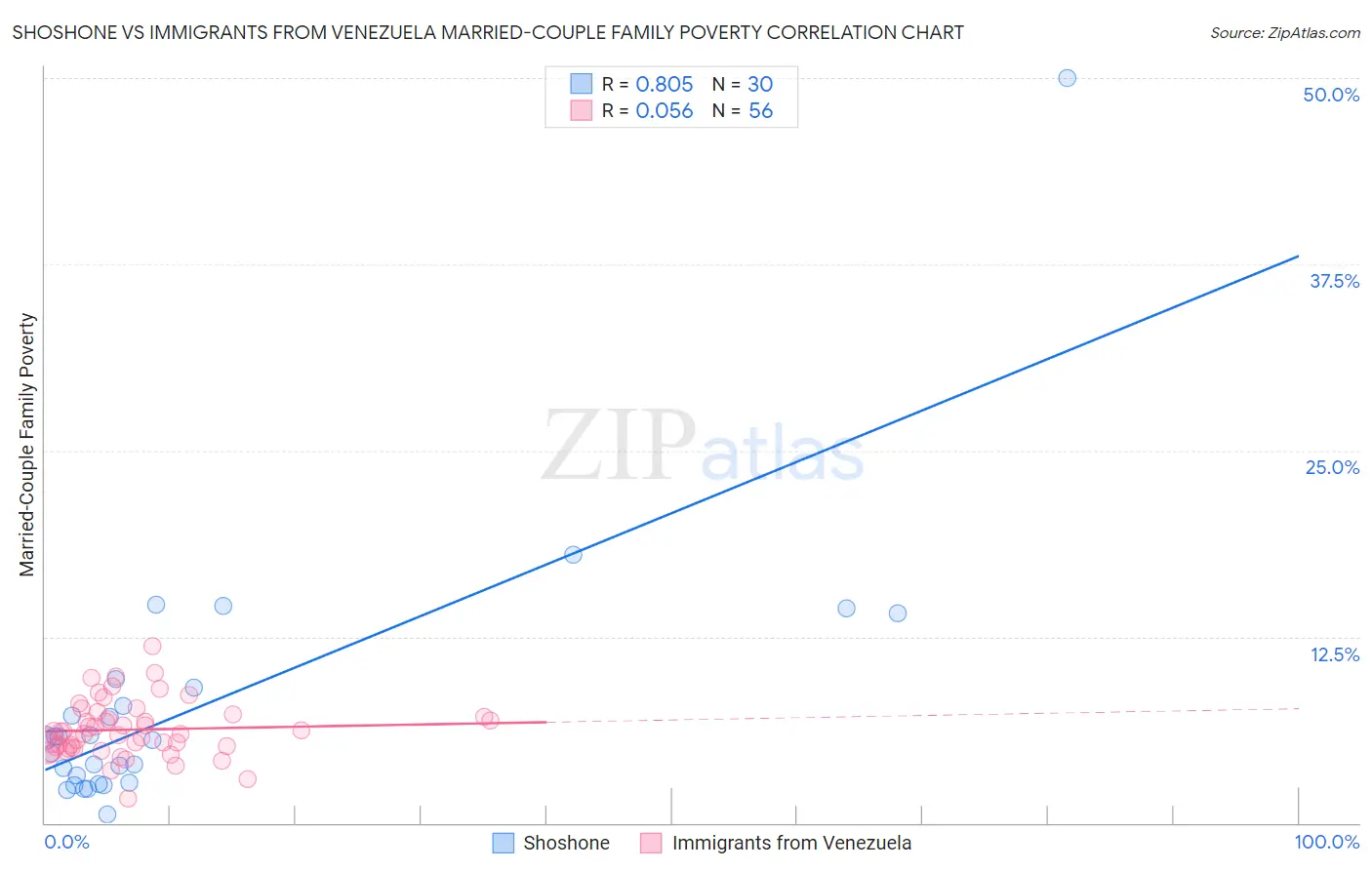 Shoshone vs Immigrants from Venezuela Married-Couple Family Poverty