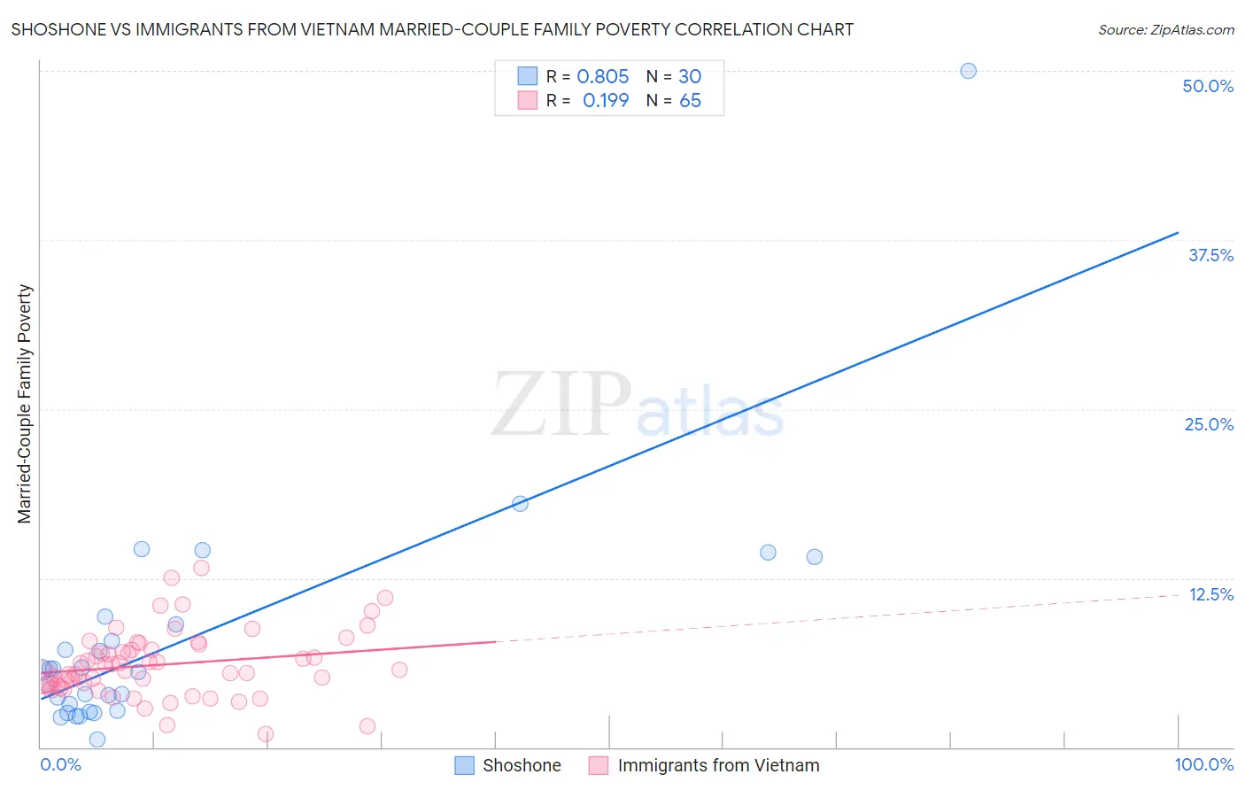 Shoshone vs Immigrants from Vietnam Married-Couple Family Poverty
