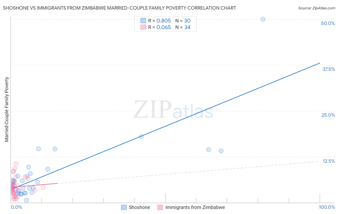 Shoshone vs Immigrants from Zimbabwe Married-Couple Family Poverty