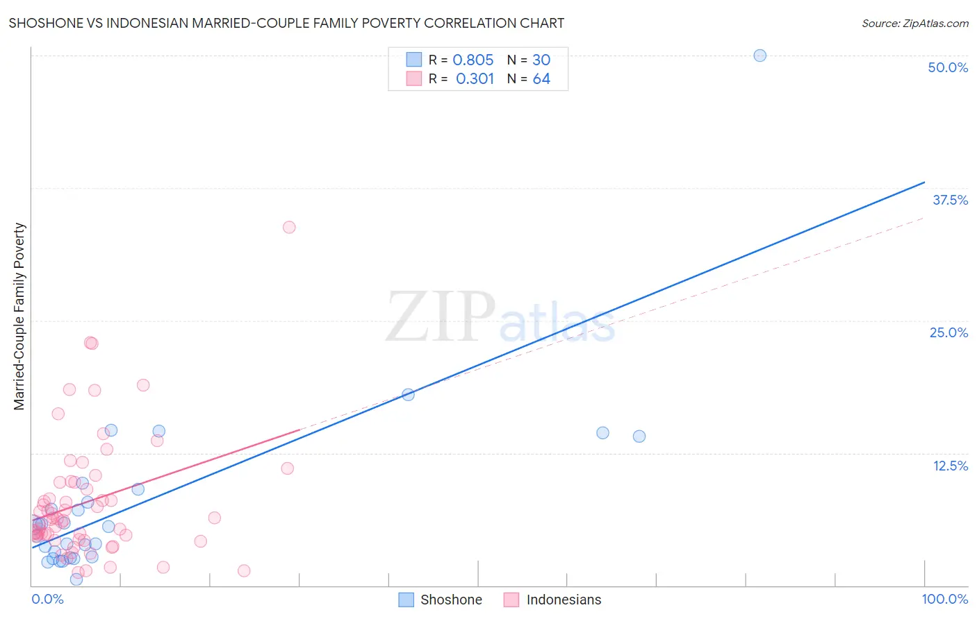 Shoshone vs Indonesian Married-Couple Family Poverty