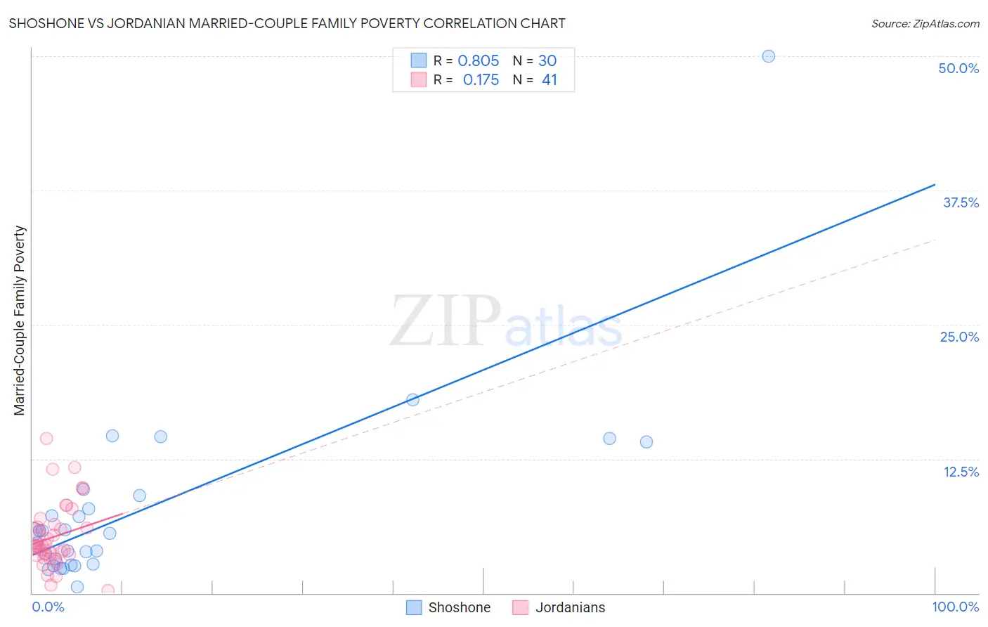 Shoshone vs Jordanian Married-Couple Family Poverty