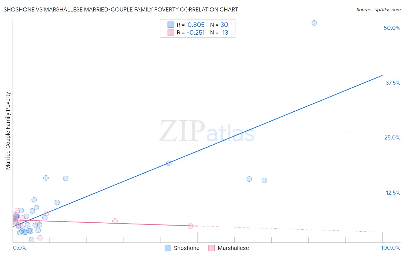 Shoshone vs Marshallese Married-Couple Family Poverty