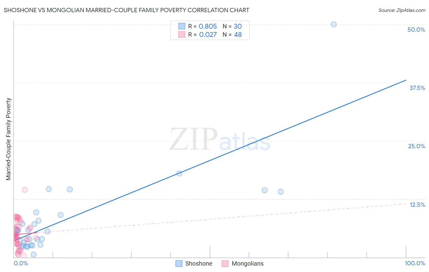 Shoshone vs Mongolian Married-Couple Family Poverty