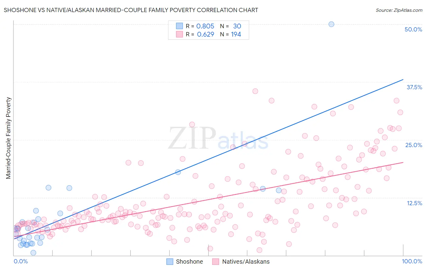 Shoshone vs Native/Alaskan Married-Couple Family Poverty