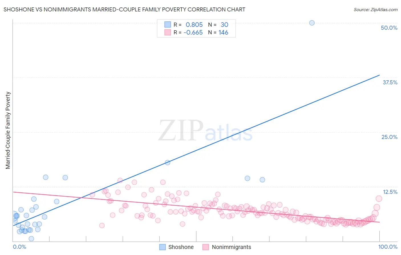 Shoshone vs Nonimmigrants Married-Couple Family Poverty