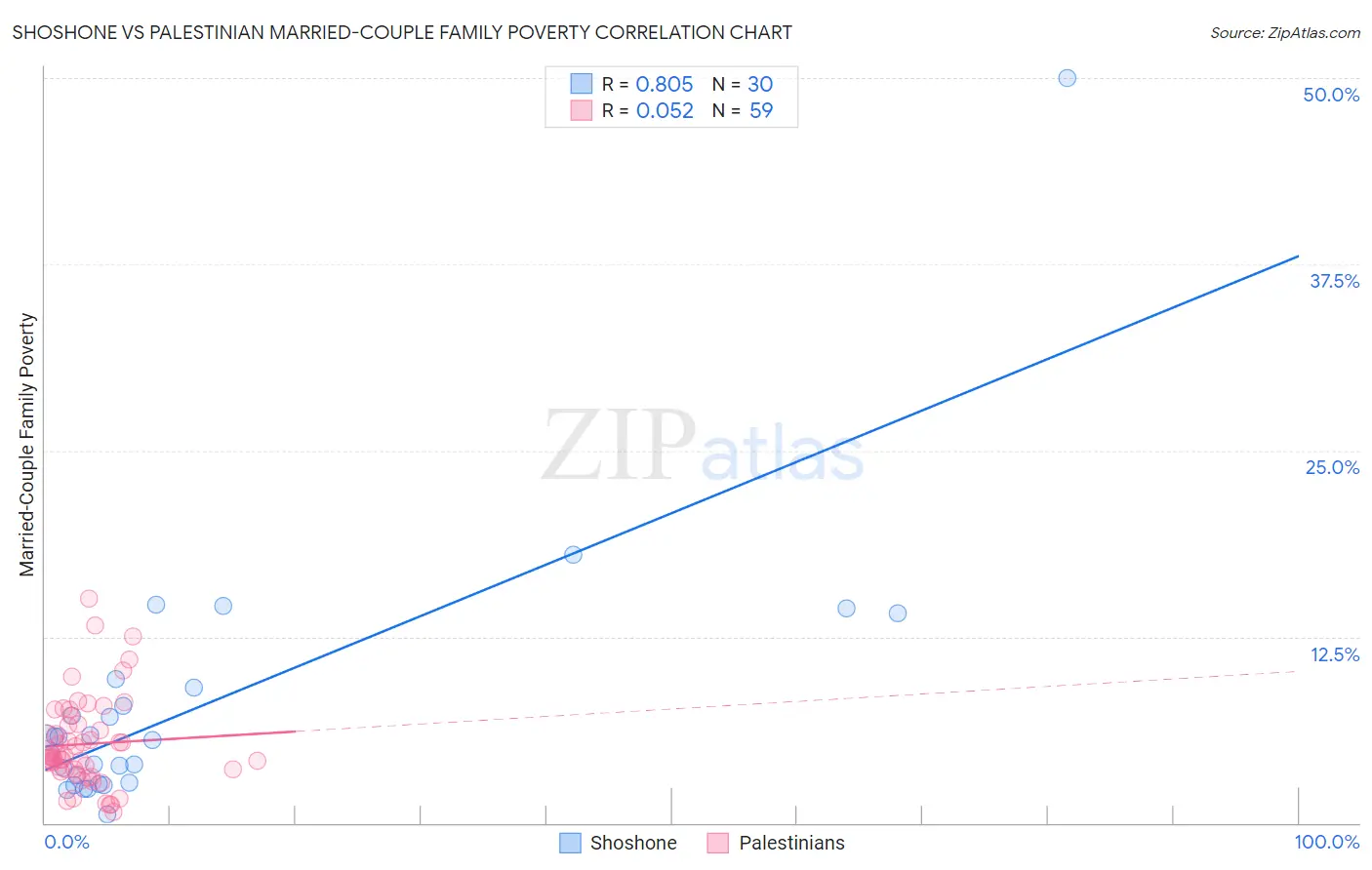 Shoshone vs Palestinian Married-Couple Family Poverty