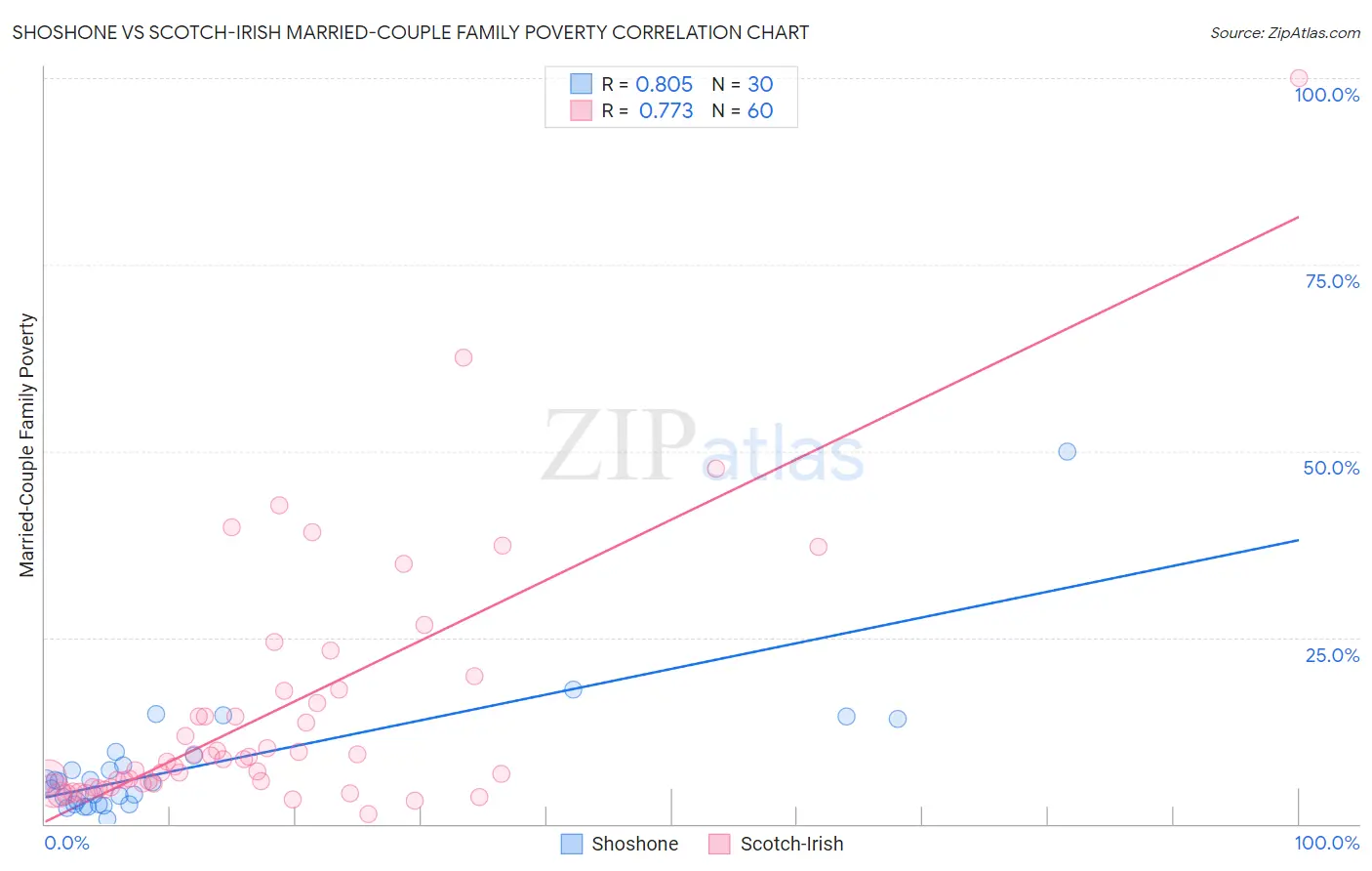 Shoshone vs Scotch-Irish Married-Couple Family Poverty