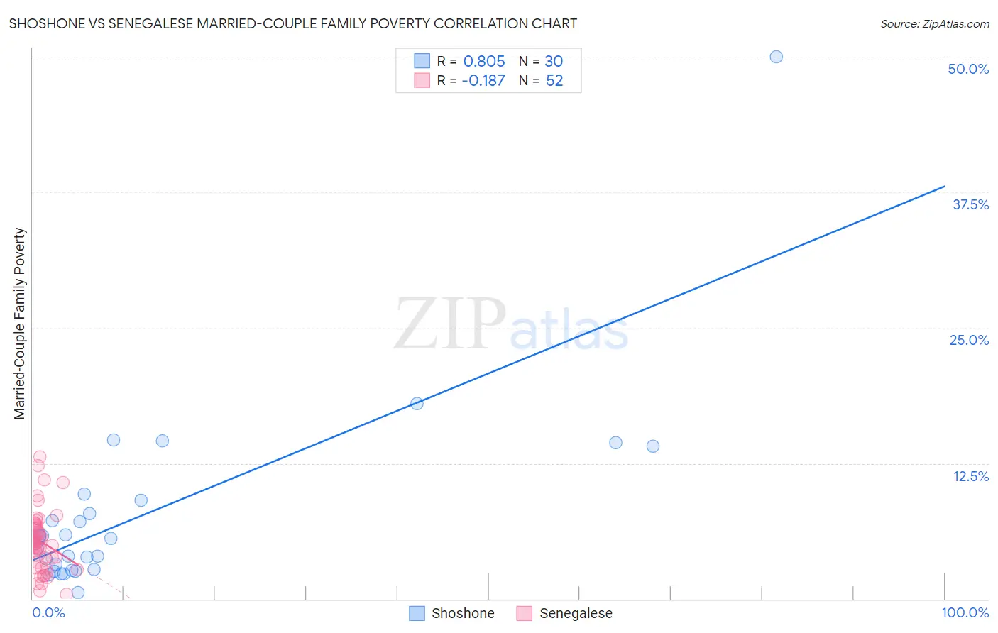 Shoshone vs Senegalese Married-Couple Family Poverty