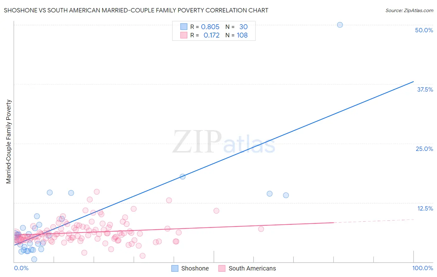 Shoshone vs South American Married-Couple Family Poverty