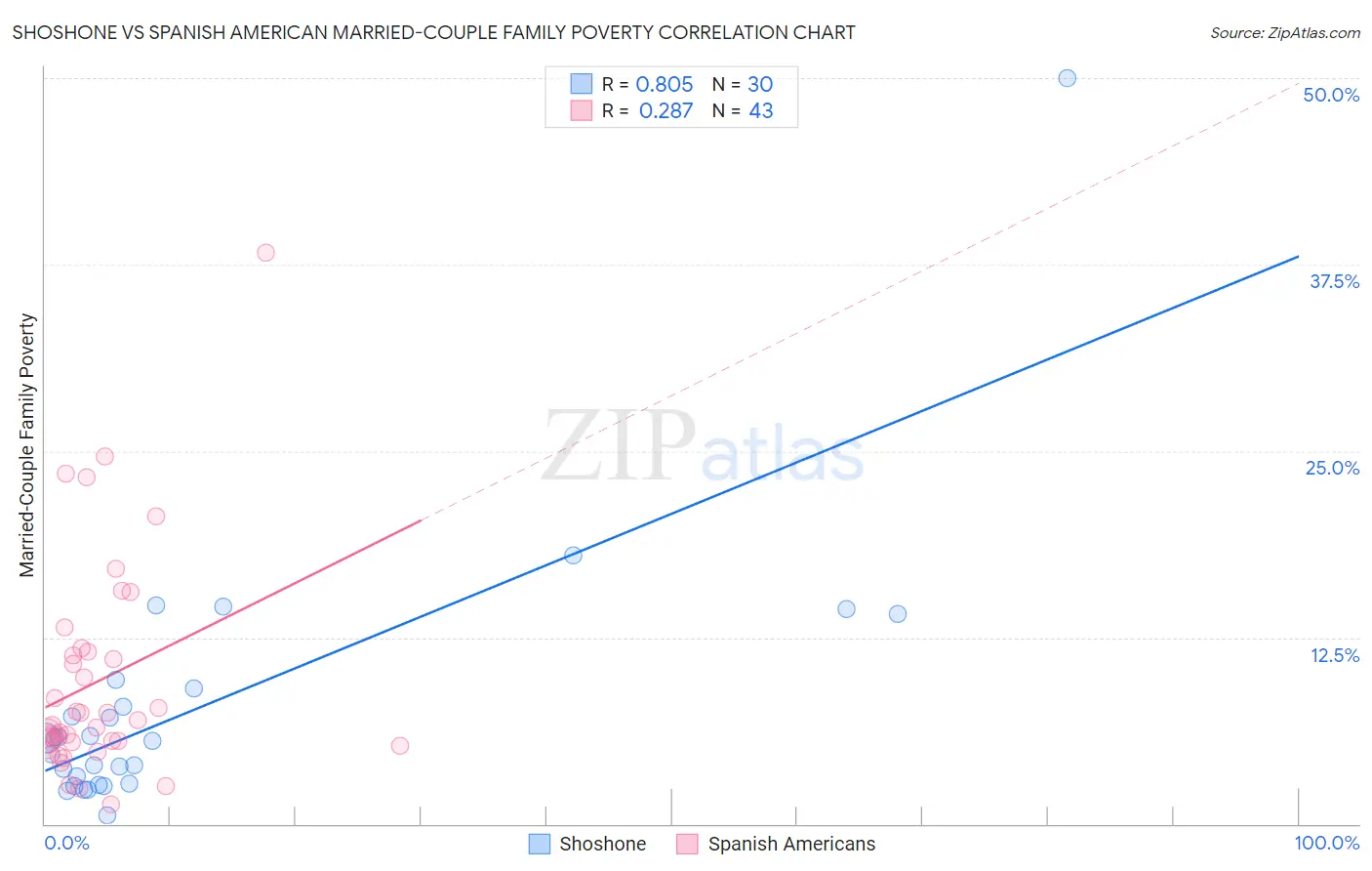 Shoshone vs Spanish American Married-Couple Family Poverty