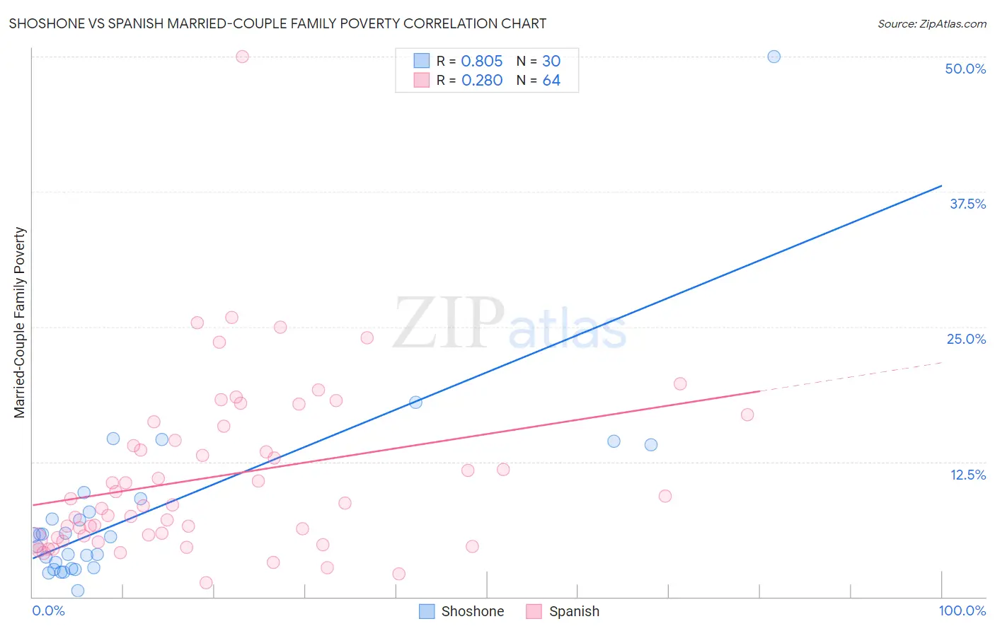 Shoshone vs Spanish Married-Couple Family Poverty