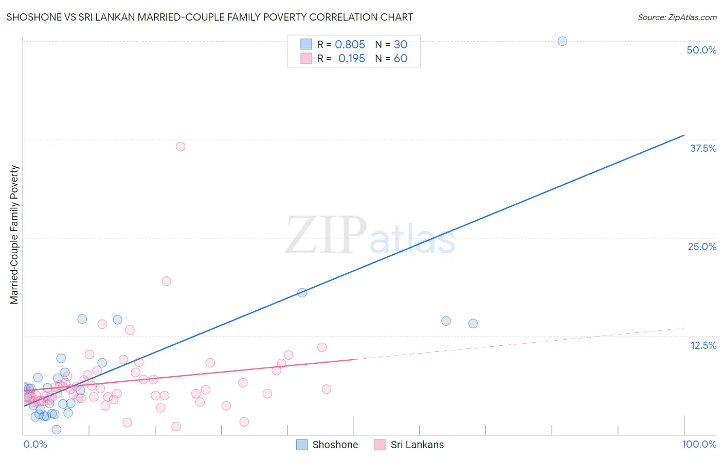 Shoshone vs Sri Lankan Married-Couple Family Poverty