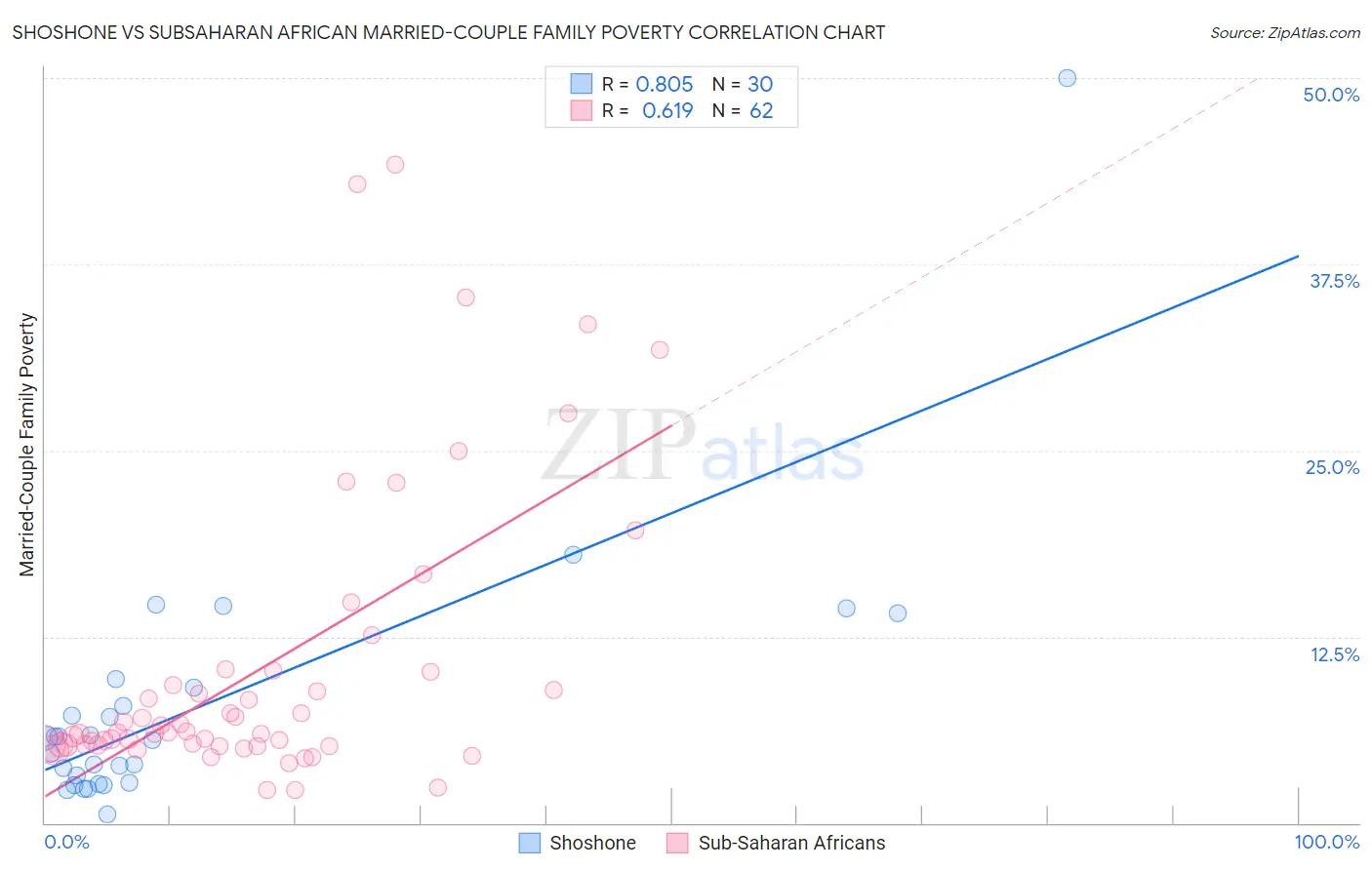 Shoshone vs Subsaharan African Married-Couple Family Poverty