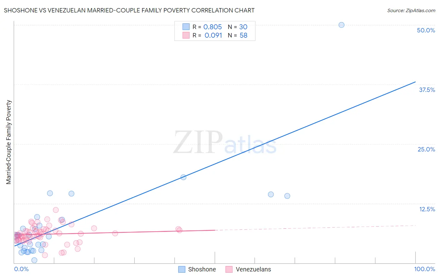 Shoshone vs Venezuelan Married-Couple Family Poverty