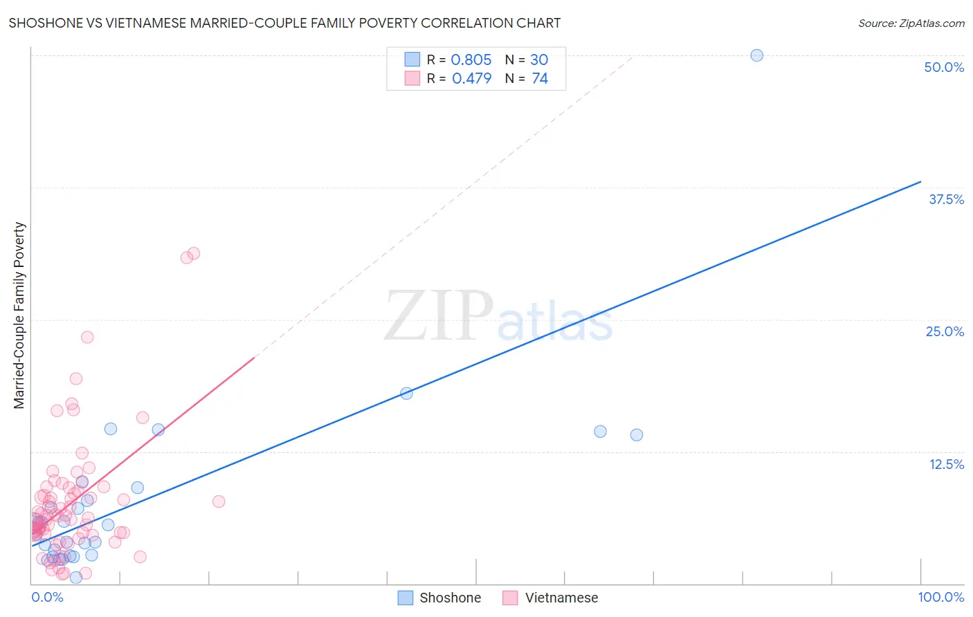 Shoshone vs Vietnamese Married-Couple Family Poverty