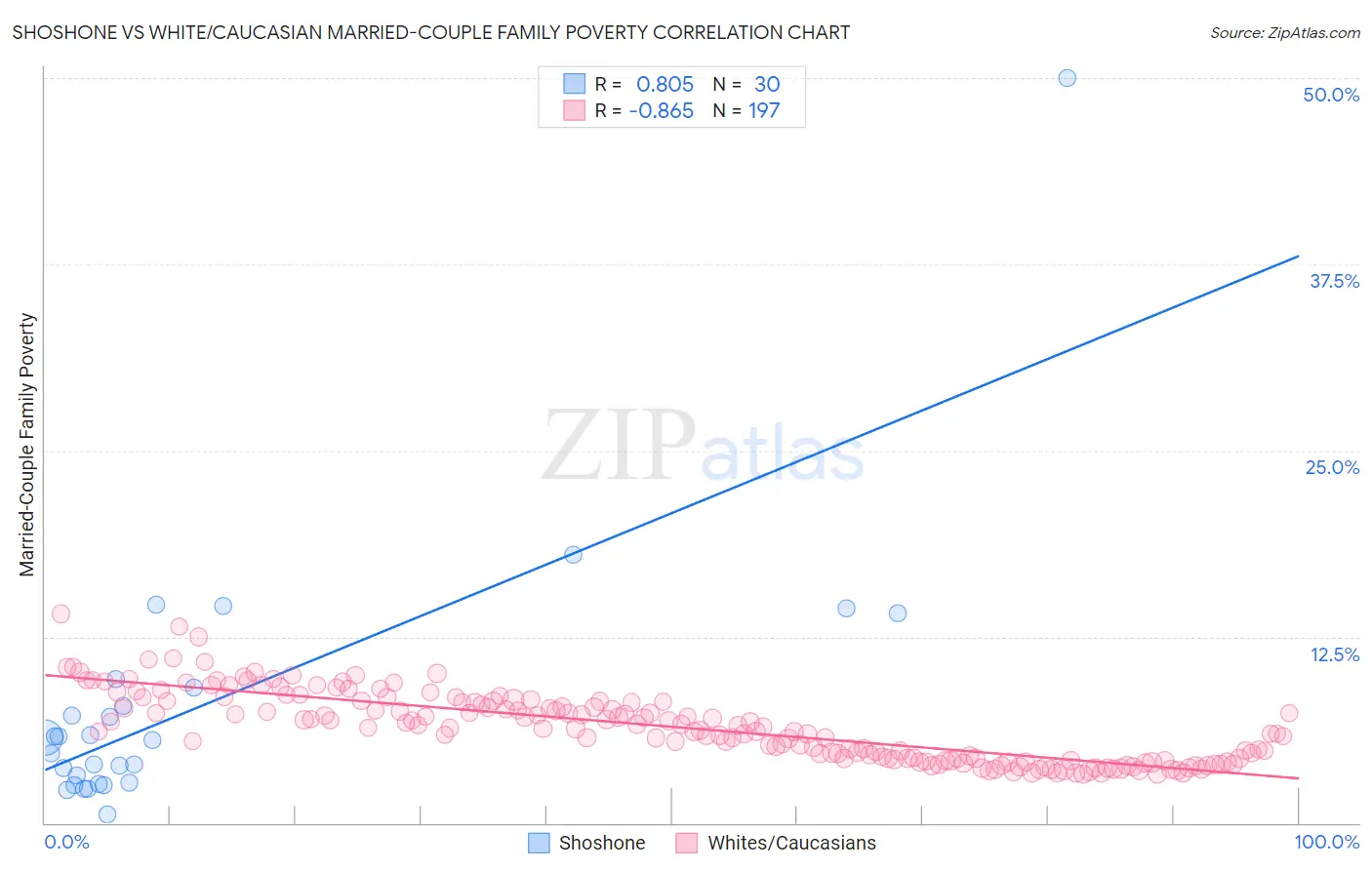 Shoshone vs White/Caucasian Married-Couple Family Poverty