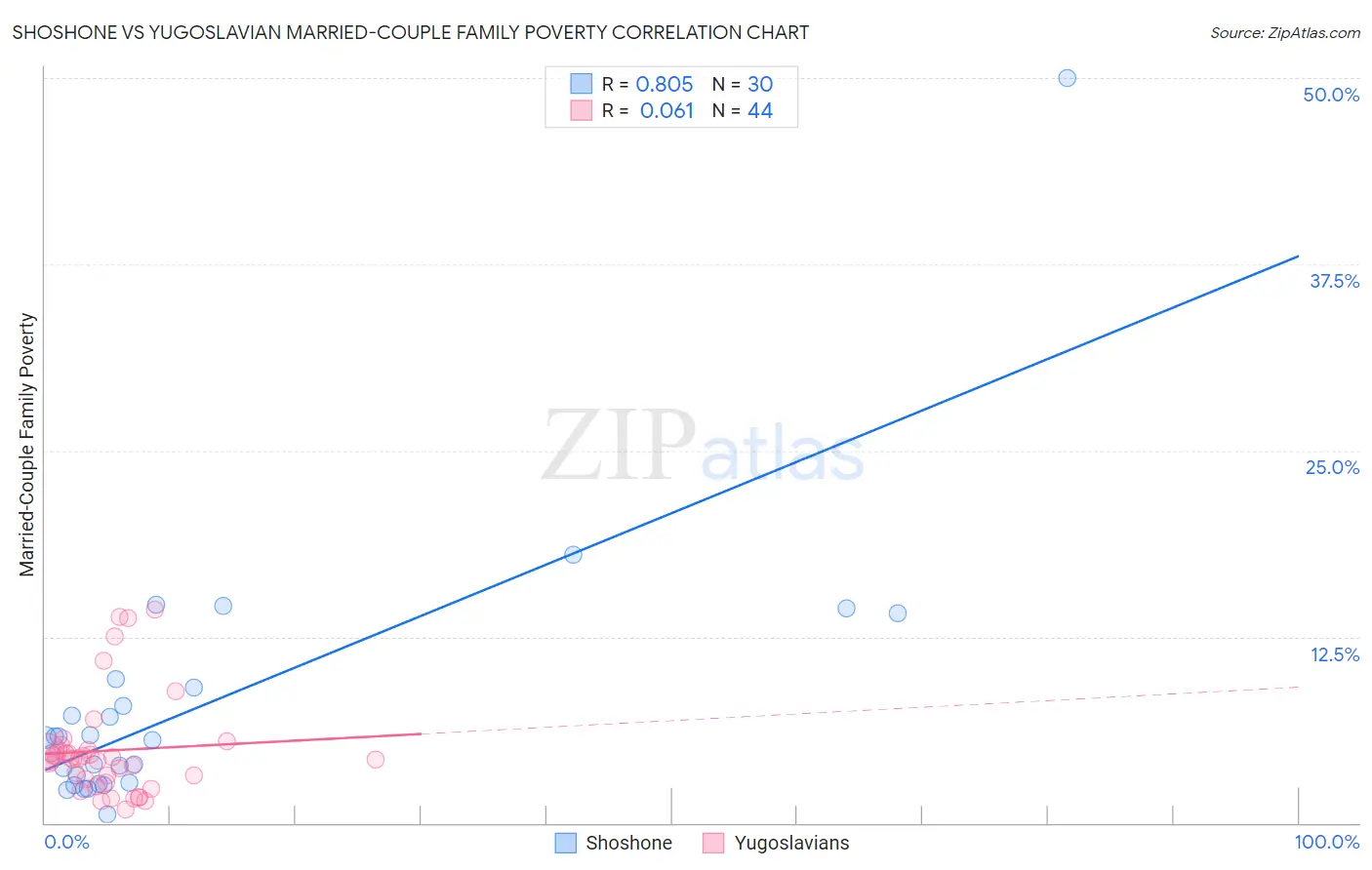 Shoshone vs Yugoslavian Married-Couple Family Poverty