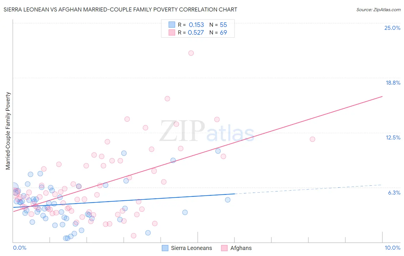 Sierra Leonean vs Afghan Married-Couple Family Poverty