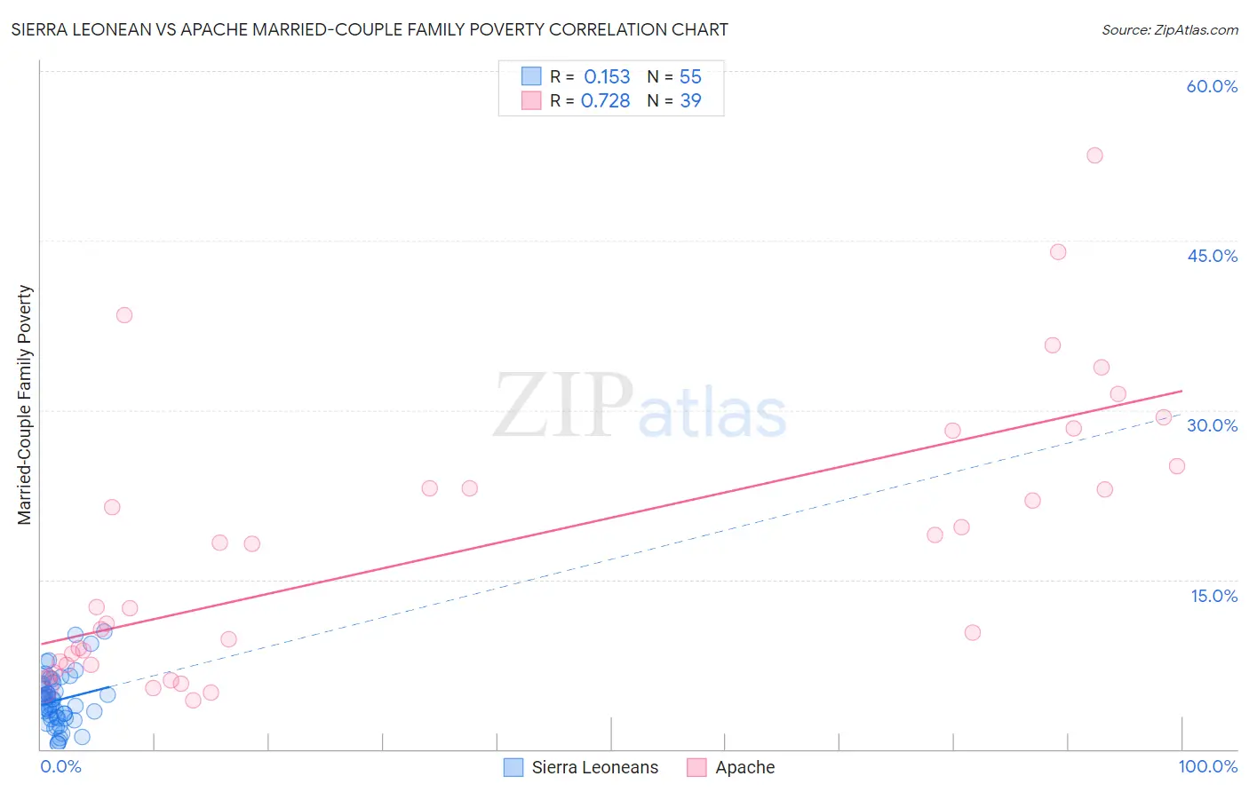 Sierra Leonean vs Apache Married-Couple Family Poverty