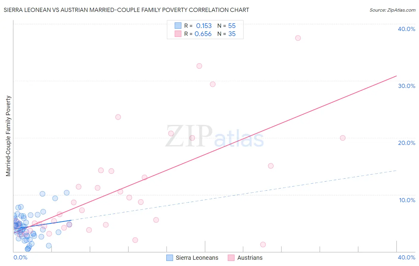 Sierra Leonean vs Austrian Married-Couple Family Poverty