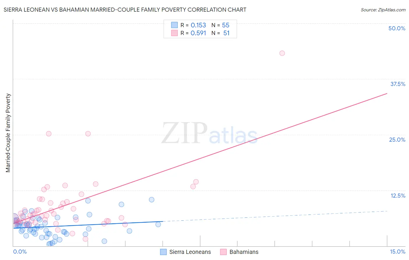 Sierra Leonean vs Bahamian Married-Couple Family Poverty