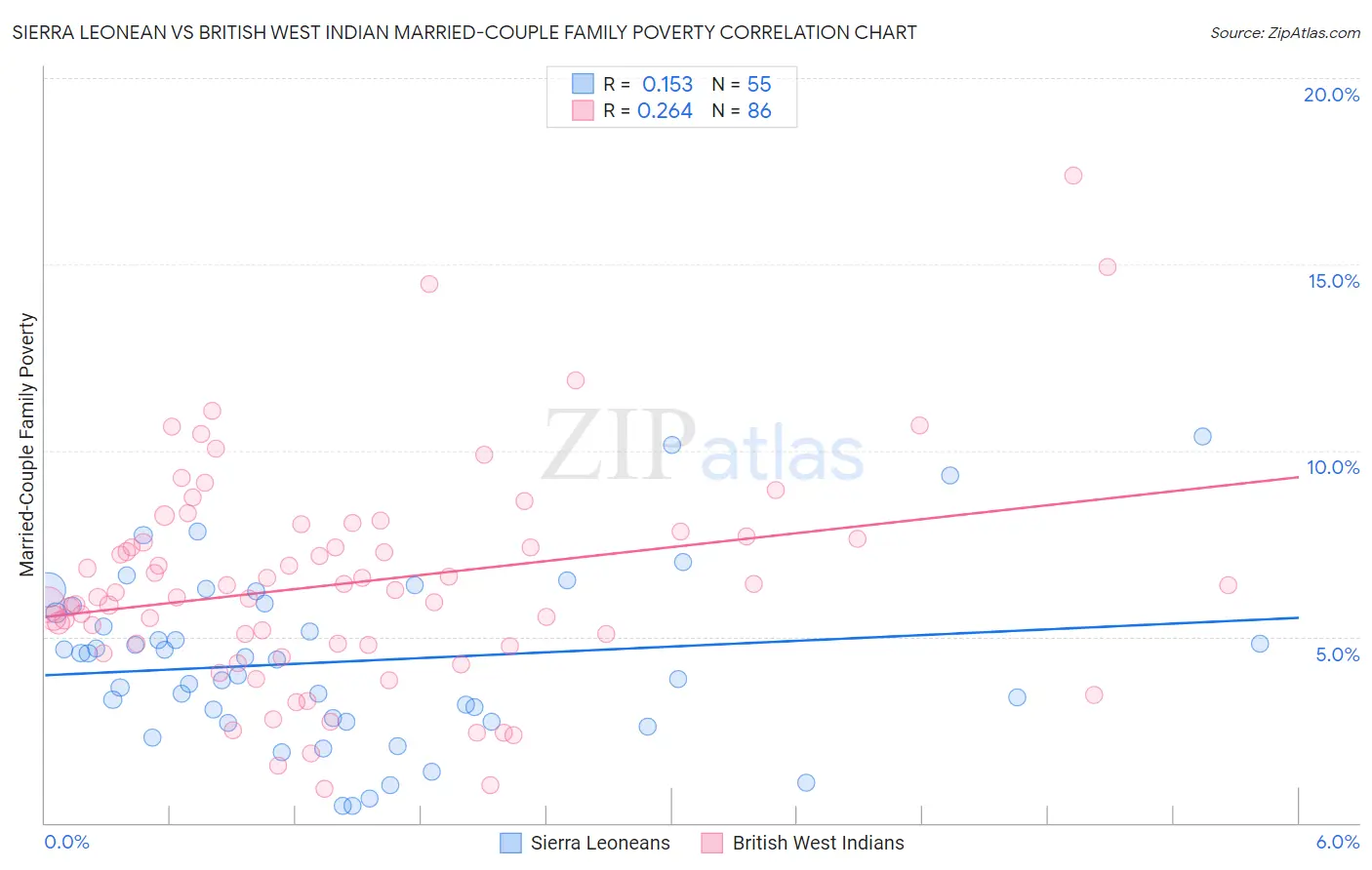 Sierra Leonean vs British West Indian Married-Couple Family Poverty