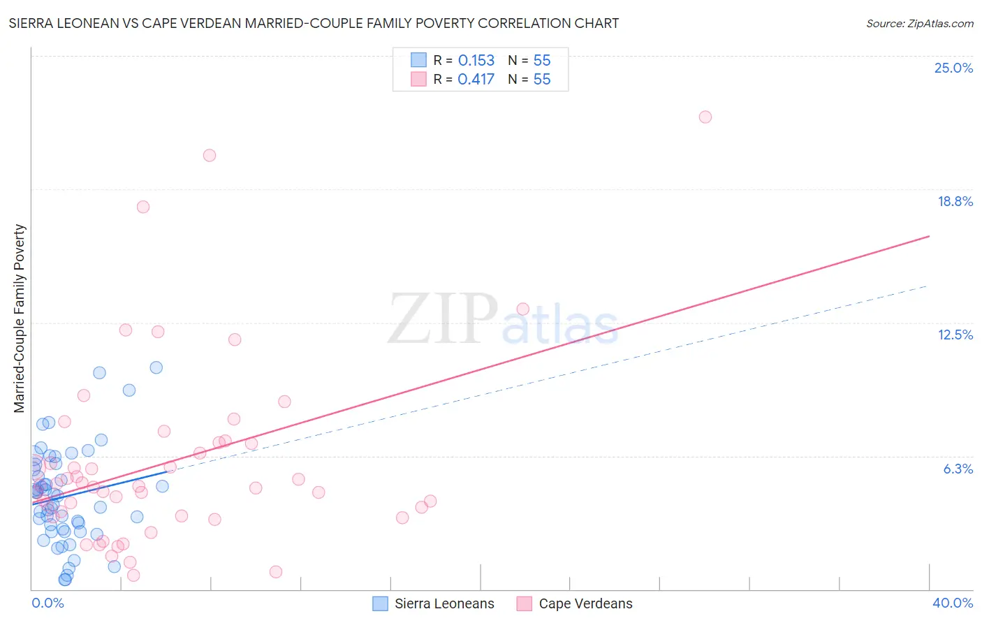Sierra Leonean vs Cape Verdean Married-Couple Family Poverty