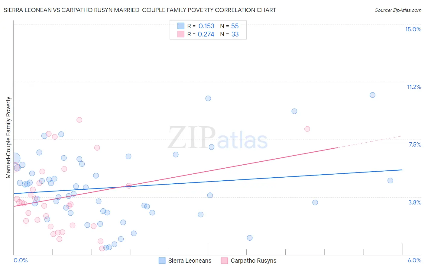 Sierra Leonean vs Carpatho Rusyn Married-Couple Family Poverty
