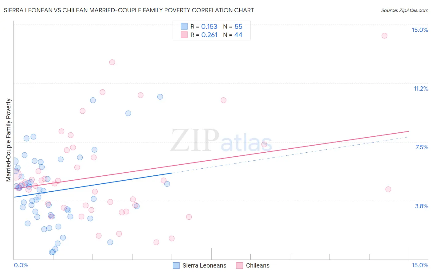 Sierra Leonean vs Chilean Married-Couple Family Poverty