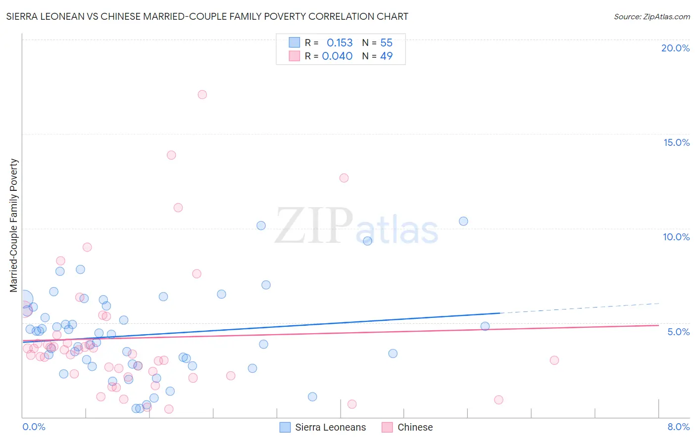 Sierra Leonean vs Chinese Married-Couple Family Poverty