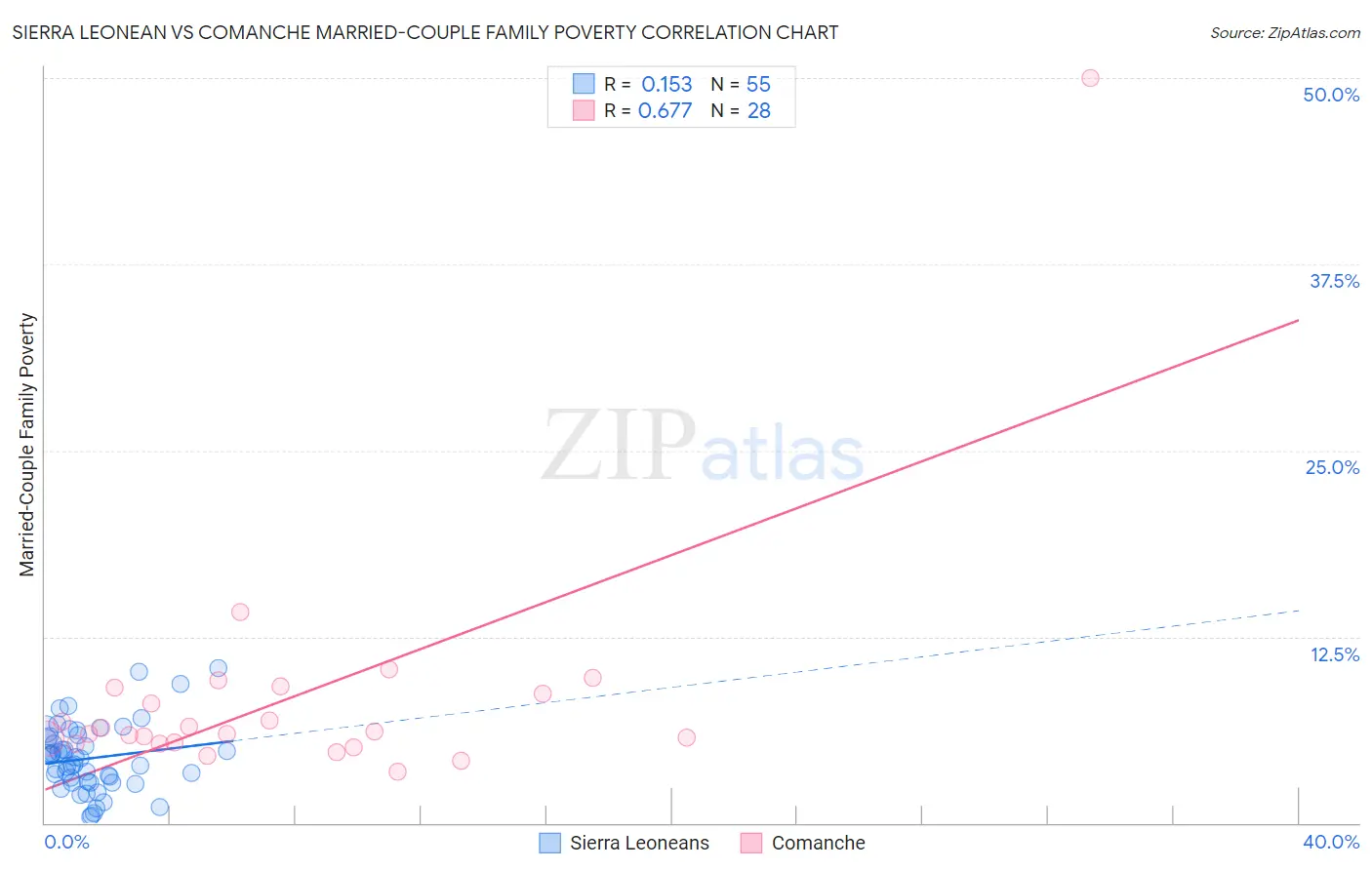 Sierra Leonean vs Comanche Married-Couple Family Poverty
