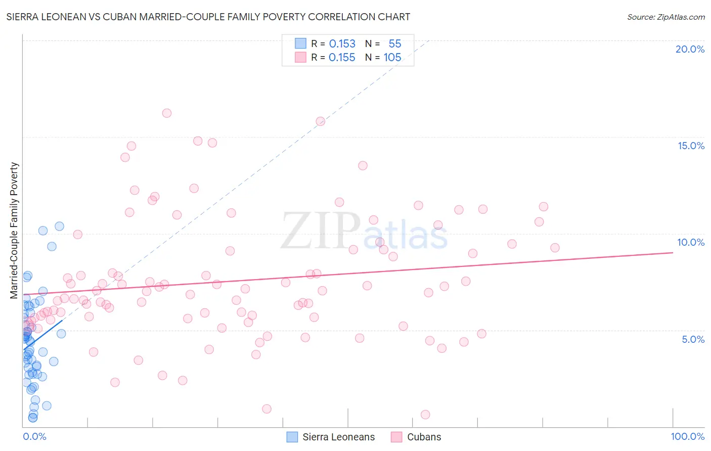 Sierra Leonean vs Cuban Married-Couple Family Poverty