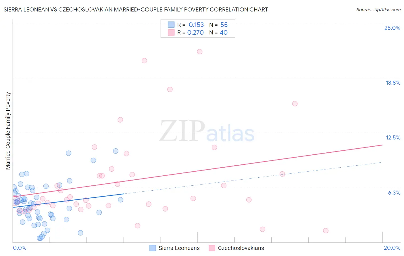 Sierra Leonean vs Czechoslovakian Married-Couple Family Poverty