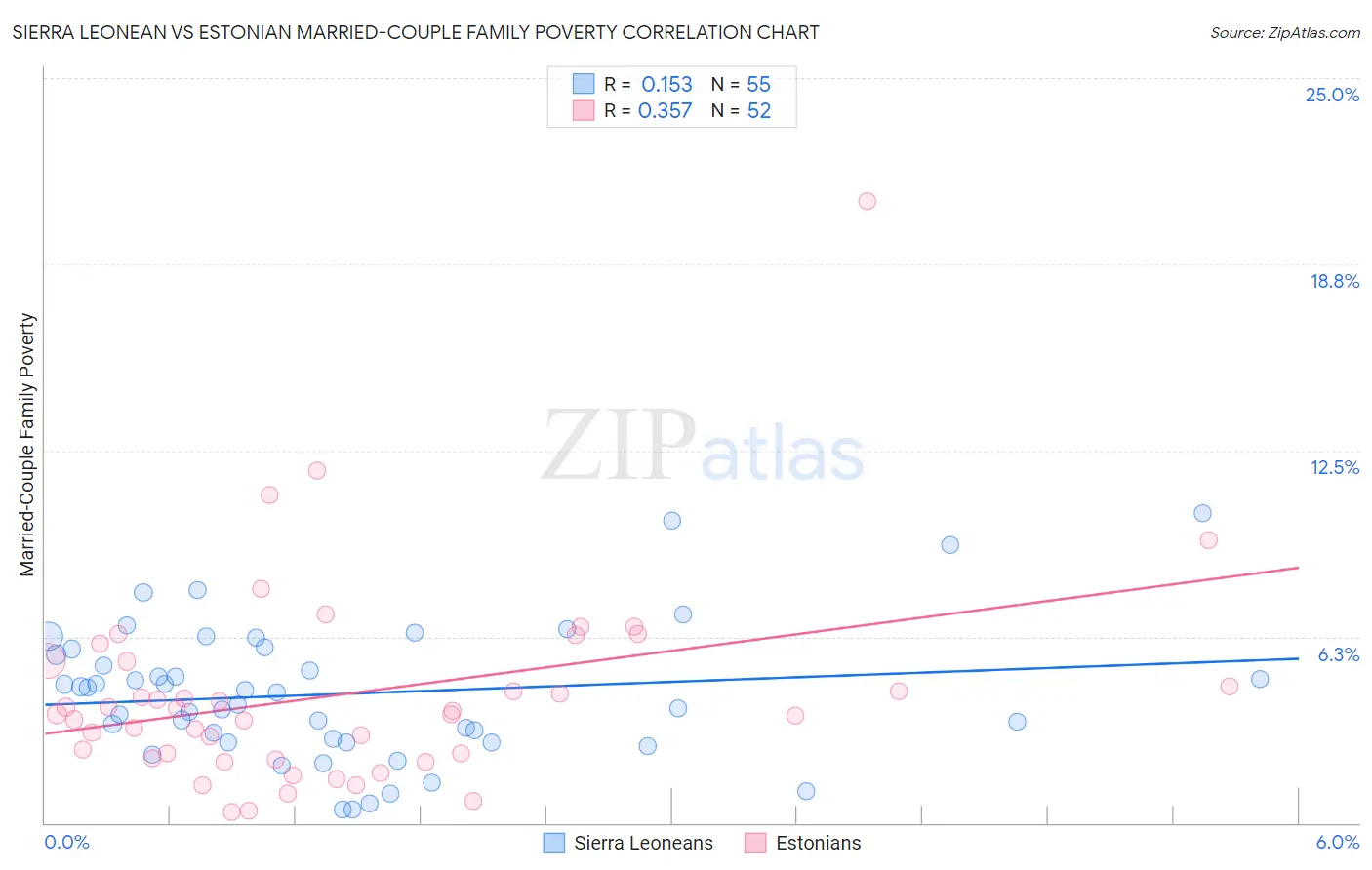 Sierra Leonean vs Estonian Married-Couple Family Poverty