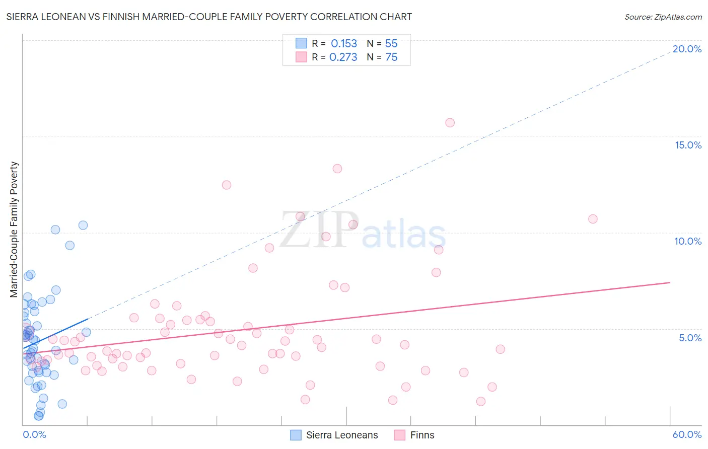 Sierra Leonean vs Finnish Married-Couple Family Poverty