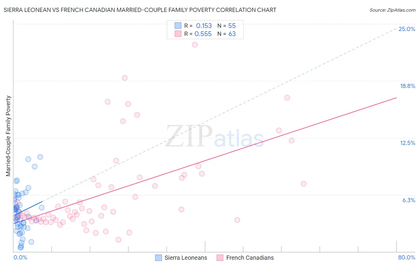 Sierra Leonean vs French Canadian Married-Couple Family Poverty