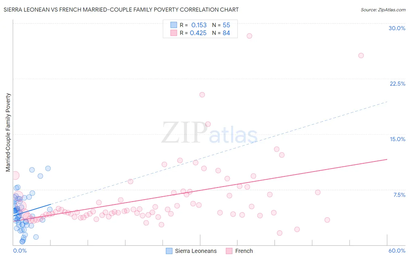 Sierra Leonean vs French Married-Couple Family Poverty