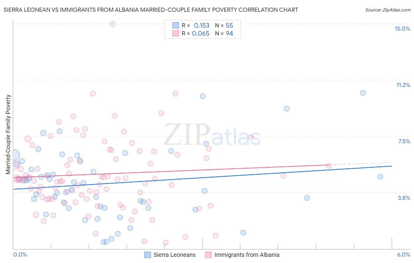Sierra Leonean vs Immigrants from Albania Married-Couple Family Poverty
