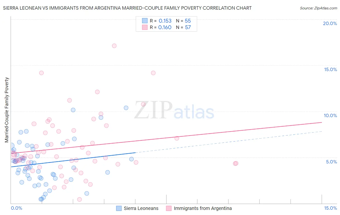 Sierra Leonean vs Immigrants from Argentina Married-Couple Family Poverty